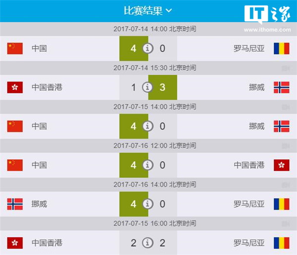 克罗地亚豪门零封对手，轻松晋级