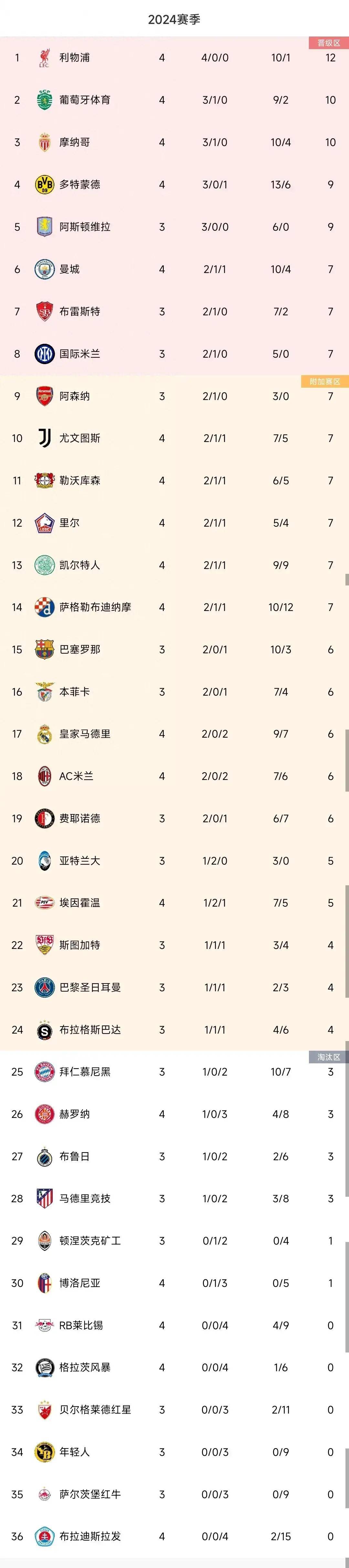乐动体育在线-曼城大胜西汉姆，豪取三连胜登顶积分榜的简单介绍
