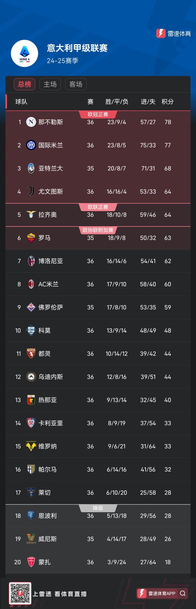 那不勒斯客场小胜，继续向积分榜前进