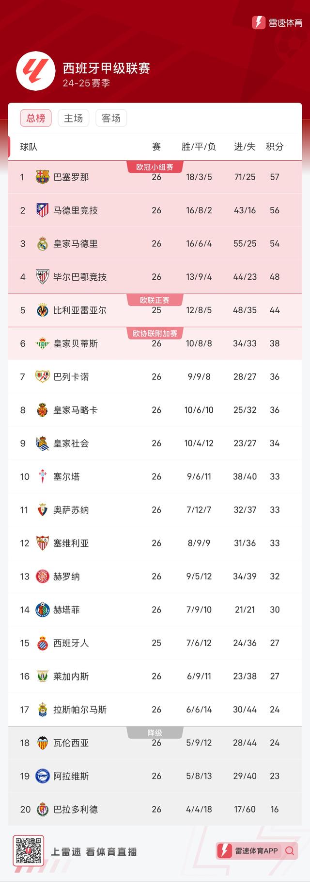 关于马竞主场平局，令球队积分榜上节节退后的信息
