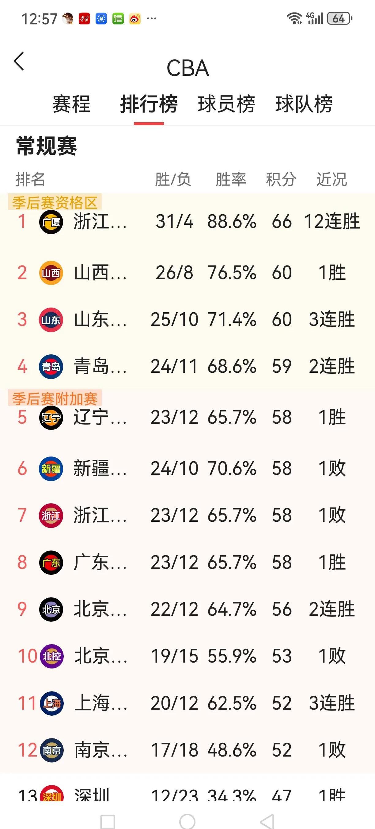 辽宁男篮力克广东，继续领跑积分榜